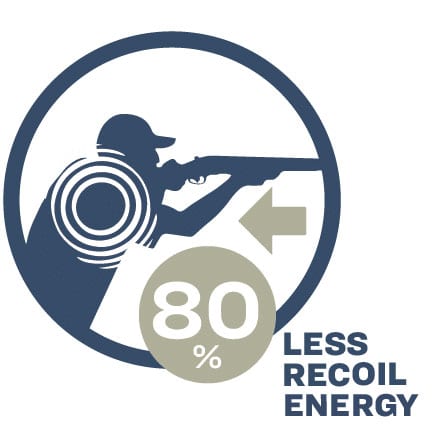 80% Less Recoil Energy